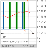 30 day Fed Fund Target Level: 97.5946