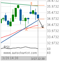 Apache Corp. Target Level: 34.2400