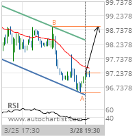 Wal-Mart Stores Inc. Target Level: 98.8600