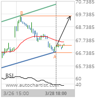 ConocoPhillips Target Level: 69.5980