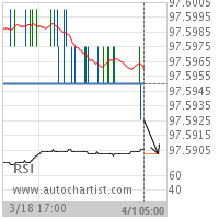 30 day Fed Fund Target Level: 97.5902