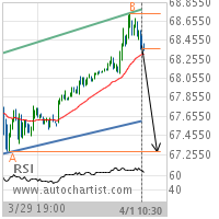 Crude Oil (Brent) Target Level: 67.2800