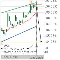 McDonald's Corp. Target Level: 184.0200