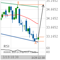 Corning Inc. Target Level: 34.9400