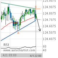 EUR/JPY Target Level: 124.5300