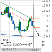 GBP/USD Target Level: 1.2976