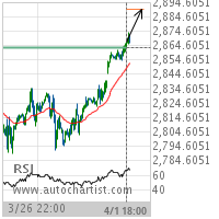 E-mini S&P 500 Target Level: 2889.6001