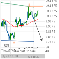 General Electric Co. Target Level: 9.8000