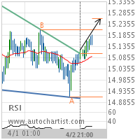 XAG/USD Target Level: 15.2603