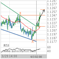 EUR/USD Target Level: 1.1263