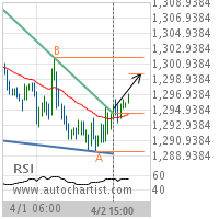 Gold Target Level: 1299.6416