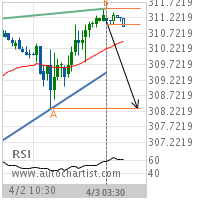 Soybean Meal Target Level: 308.3000