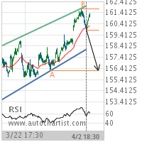 Honeywell International Inc. Target Level: 156.2000