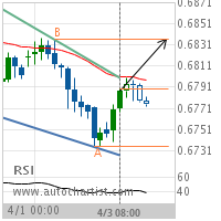 NZD/USD Target Level: 0.6836