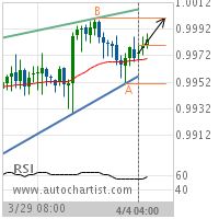 USD/CHF Target Level: 1.0000