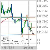 Travelers Cos. Inc. Target Level: 135.5200