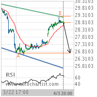 Bank of America Corp. Target Level: 26.7100