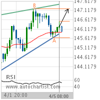 GBP/JPY Target Level: 147.1930