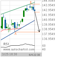 International Business Machines Corp. Target Level: 138.4000