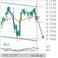 AUD/USD Target Level: 0.7050