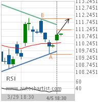 American Express Co. Target Level: 112.0000