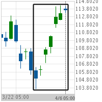 Big Movement Texas Instruments Inc.