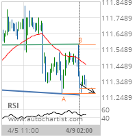 USD/JPY Target Level: 111.2700