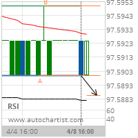 30 day Fed Fund Target Level: 97.5886