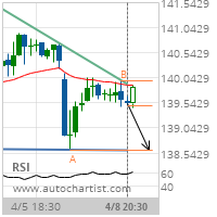 Caterpillar Inc. Target Level: 138.6100