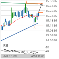 XAG/USD Target Level: 15.3390