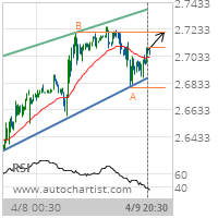 Natural Gas Target Level: 2.7210