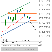 Accenture PLC Cl A Target Level: 176.5263