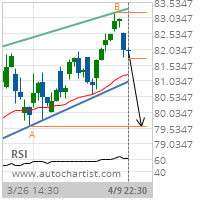 Exxon Mobil Corp. Target Level: 79.5900