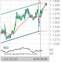 EUR/USD Target Level: 1.1294