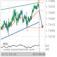 GBP/CAD Target Level: 1.7404