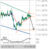 USD/JPY Target Level: 110.8300