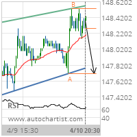 US T-Bond Target Level: 147.7188