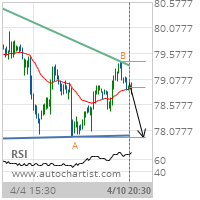 Abbott Laboratories Target Level: 77.9500