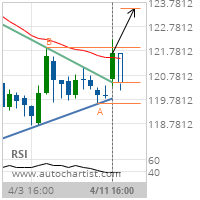 Live Cattle Target Level: 123.5143