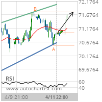 Crude Oil (Brent) Target Level: 71.7800