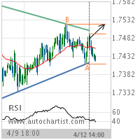 GBP/CAD Target Level: 1.7520