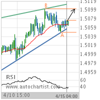 EUR/CAD Target Level: 1.5101