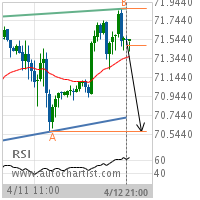 Crude Oil (Brent) Target Level: 70.5700