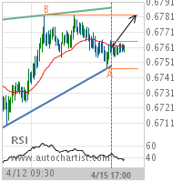 NZD/USD Target Level: 0.6782