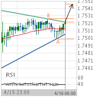 GBP/CAD Target Level: 1.7547