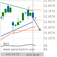 AT&T Inc. Target Level: 31.5400