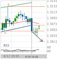 GBP/USD Target Level: 1.3014