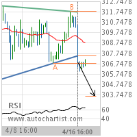 Soybean Meal Target Level: 303.6434