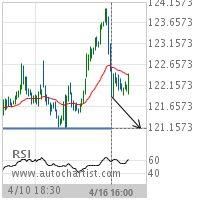 PepsiCo Inc. Target Level: 121.1400