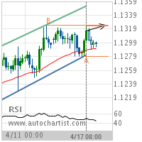 EUR/USD Target Level: 1.1325